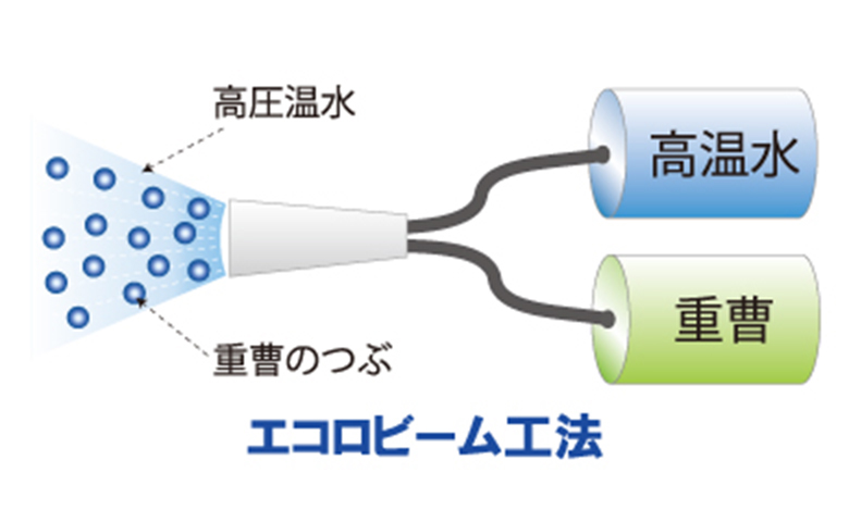 エコロビームの特徴